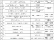 2019年吉林省重點試驗示范推廣植保產品及軟件開發趨勢分析