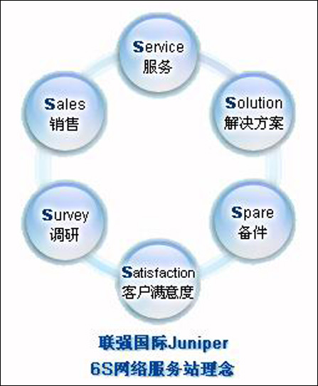 星星之火 可以燎原——聯(lián)強(qiáng)國(guó)際Juniper 6S網(wǎng)絡(luò)服務(wù)站開拓二級(jí)城市市場(chǎng)